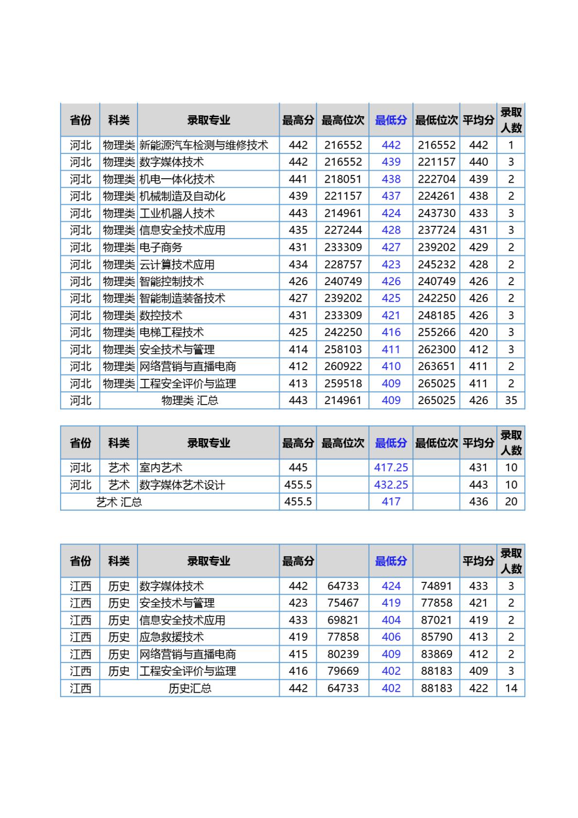 江苏安全技术职业学院－2024年各省普通高考统招录取分数